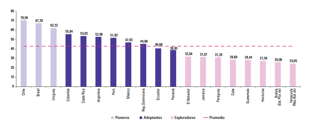 indice latinoamericano de adopcion de inteligencia artificial